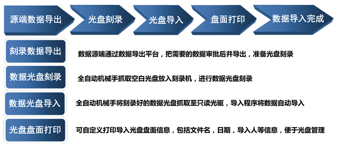 派美雅光盘摆渡机系统工作流程 派美雅光盘摆渡机系统工作流程
